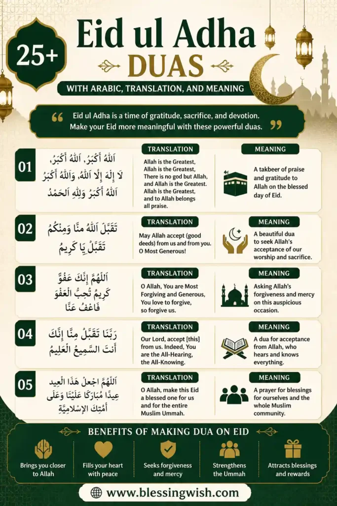 25+ Eid ul Adha Duas with Arabic text, English translation, and meanings in an elegant Islamic design with lanterns, crescent moon, and green-gold theme | BlessingWish.com